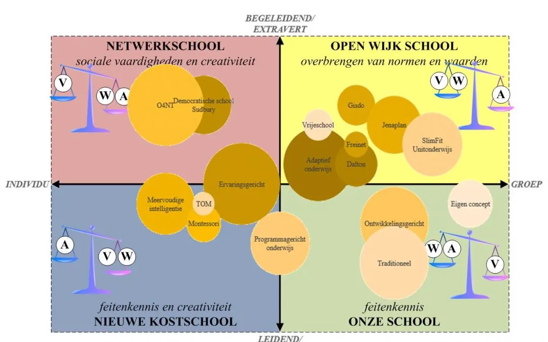 Het onderwijs vast goed in 2032!